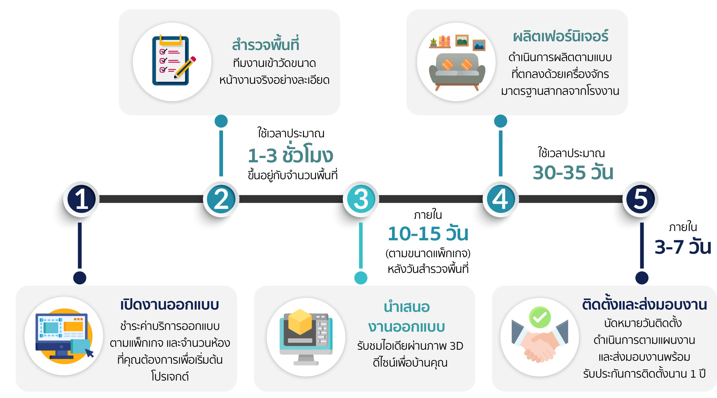 ขั้นตอนการใช้บริการห้องครัว Fit-in จาก EZYBUILT
