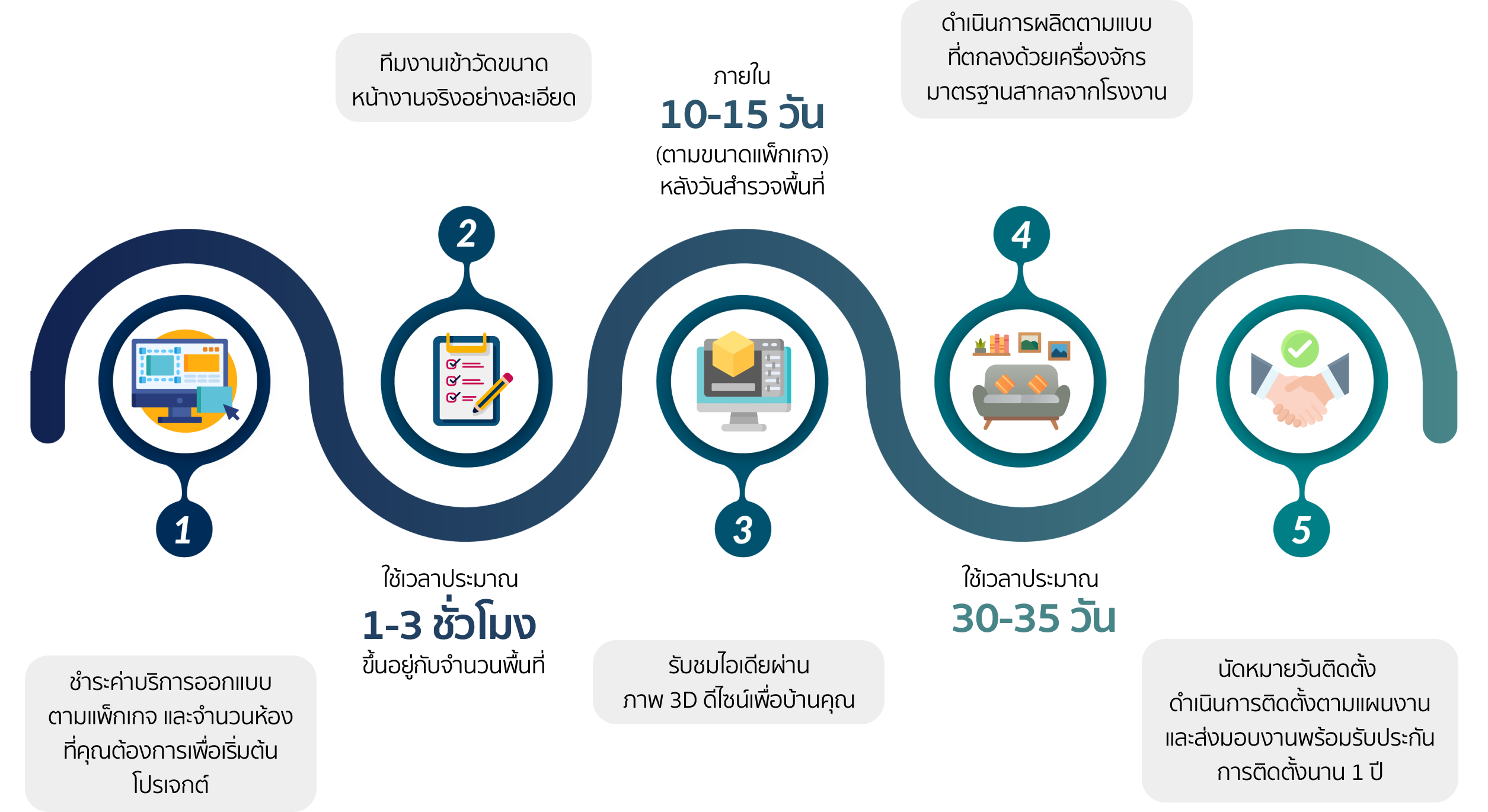 ขั้นตอนการใช้บริการออกแบบห้องนอน Fit-in จาก EZYBUILT