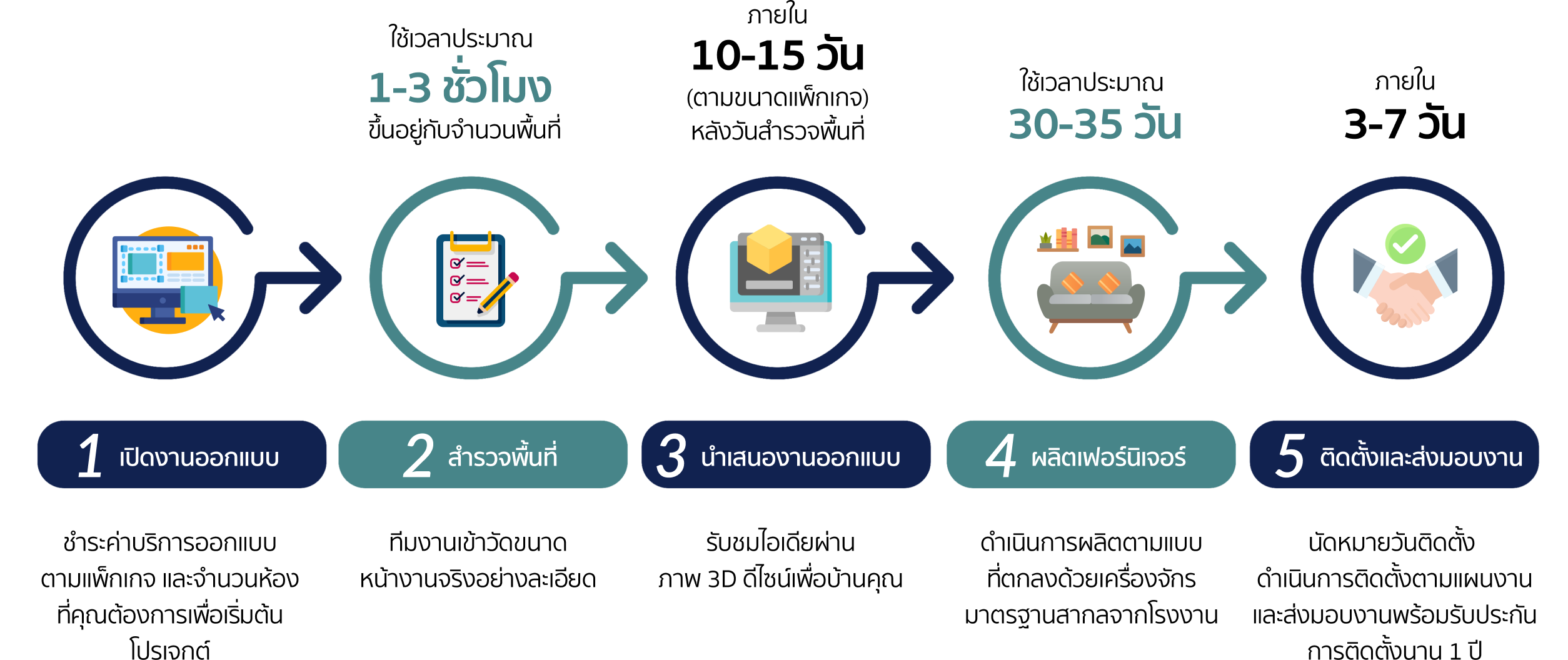 ขั้นตอนการใช้บริการออกแบบ-ติดตั้ง เฟอร์นิเจอร์ Fit-in จาก EZYBUIL